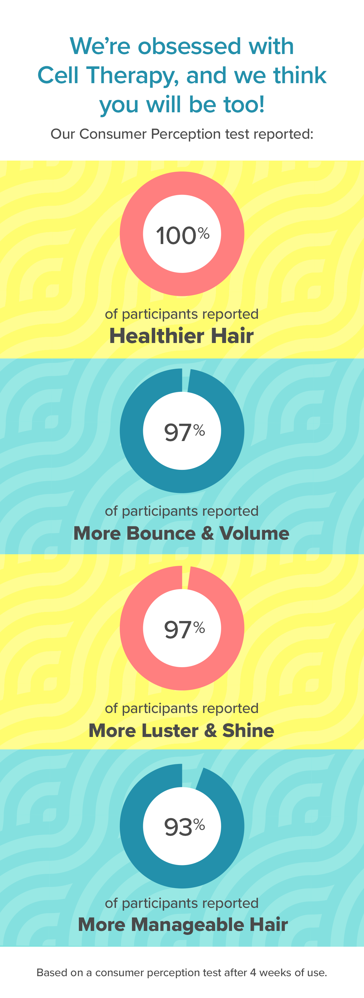 We're obsessed with Cell Therapy, and we think you will be too! Our Consumer Perception test reported: 100% of participants reported Healthier Hair 97% C of participants reported More Bounce Volume 97% C of participants reported More Luster Shine 93% C of participants reported More Manageable Hair Based on a consumer perception test after 4 weeks of use. 