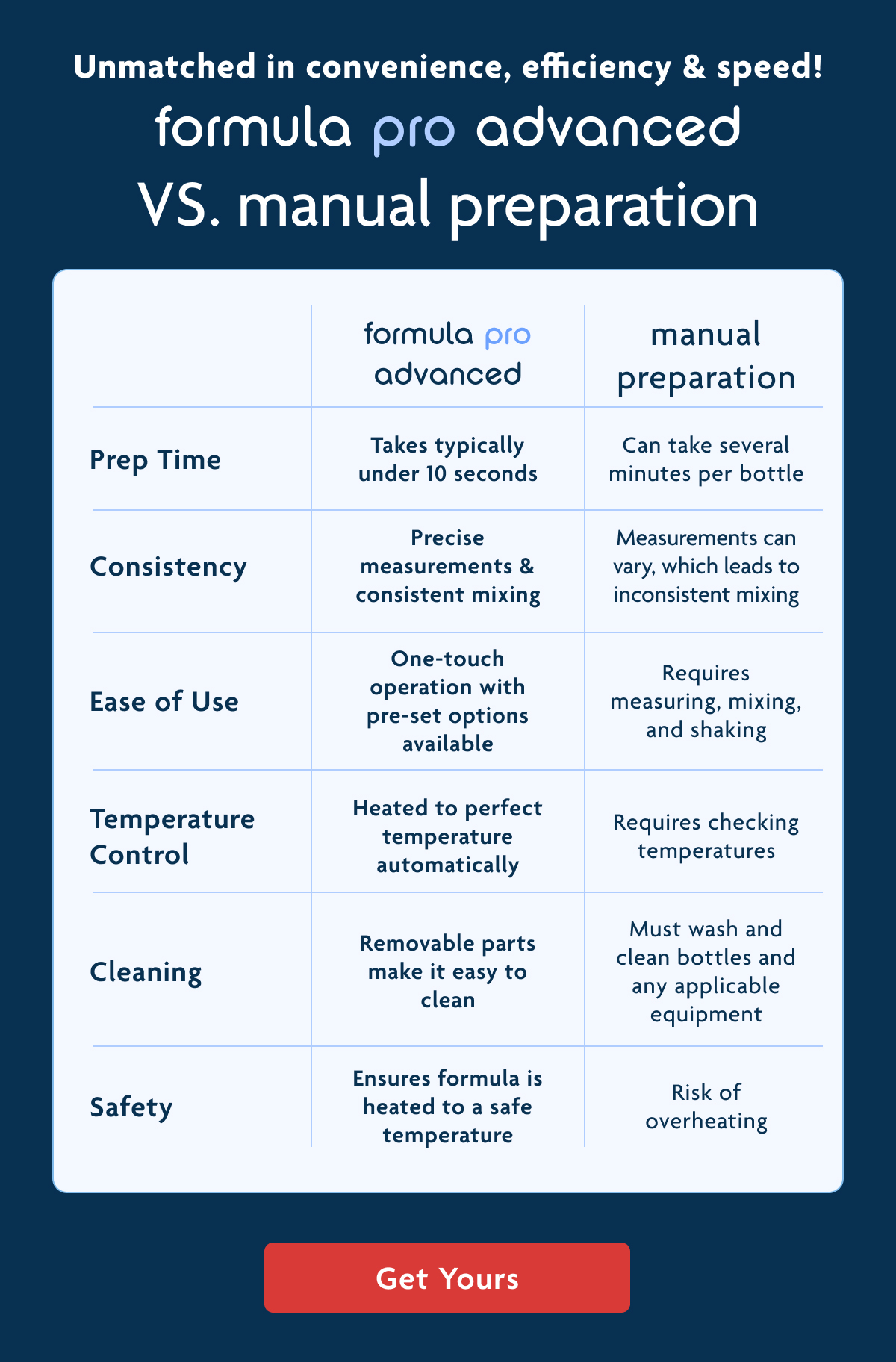 Formula Pro Advanced vs. Manual Preparation | Get Yours