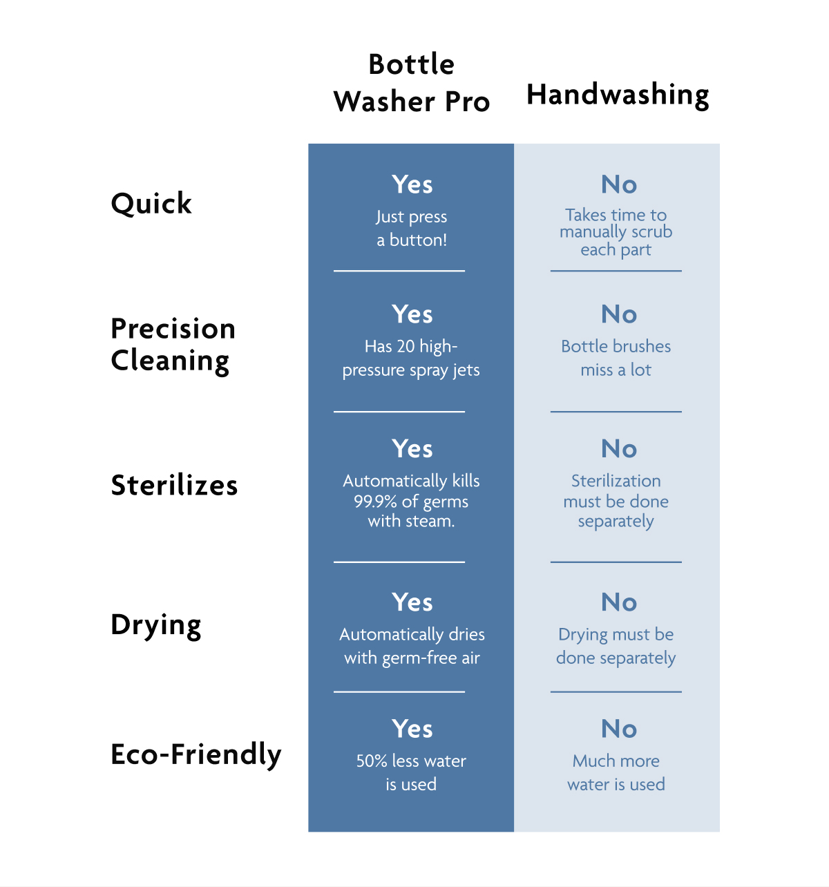 Bottle Washer Pro & Handwashing
