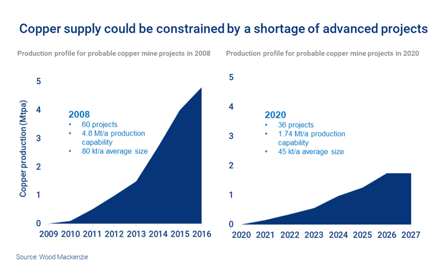 Production profile for probable copper mine projects - 2008 vs 2020