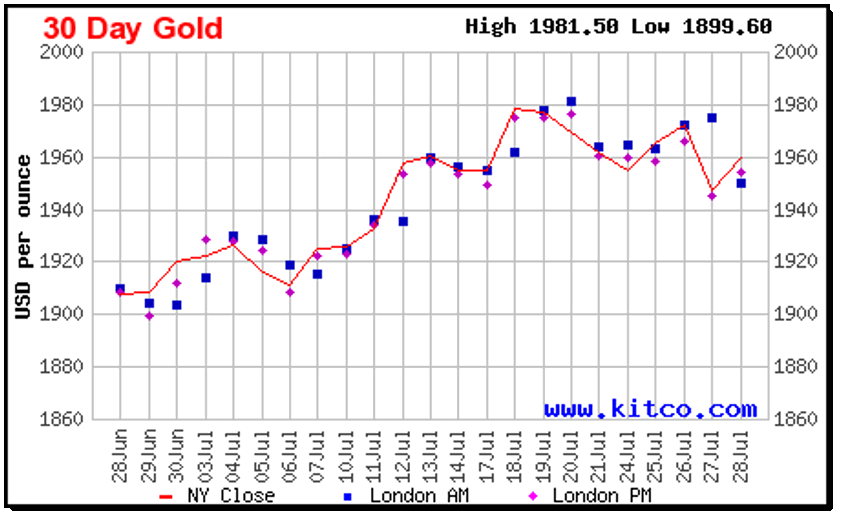 30 day gold chart 073123