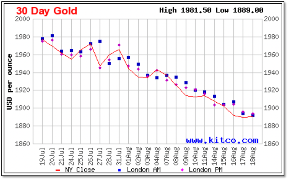 30 day gold chart