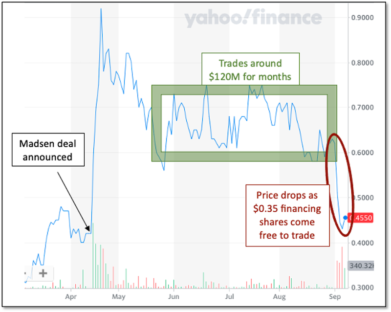 Timeline on Yahoo finance
