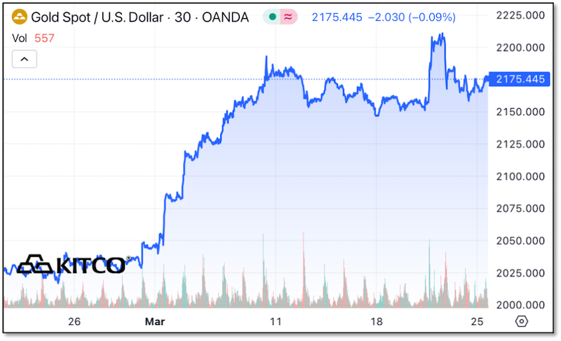Chart: Gold Spot / US Dollar