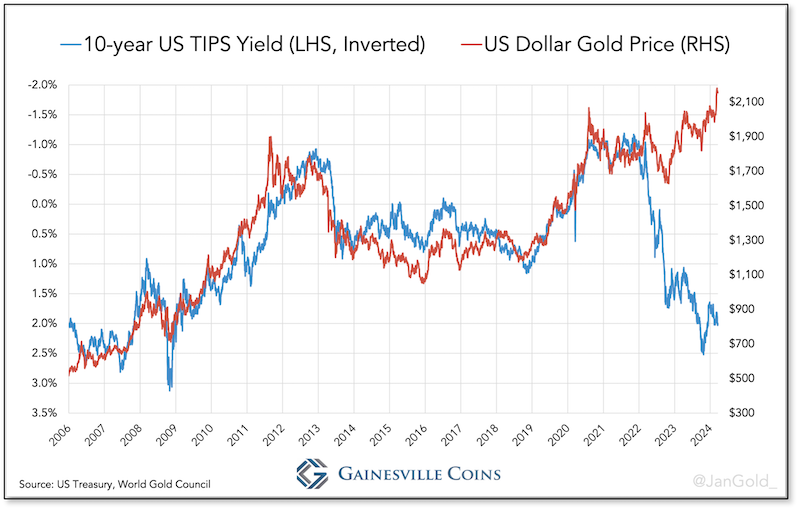 Chart: 10 ear US TIPS Yield vs USD Gold Price
