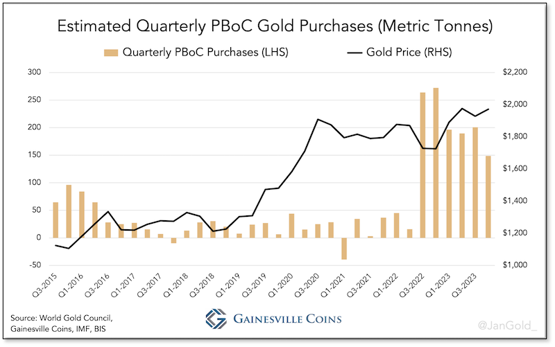 Chart: Estimated Wuarterly PToC Gold Purchases (Metric Tonnes)