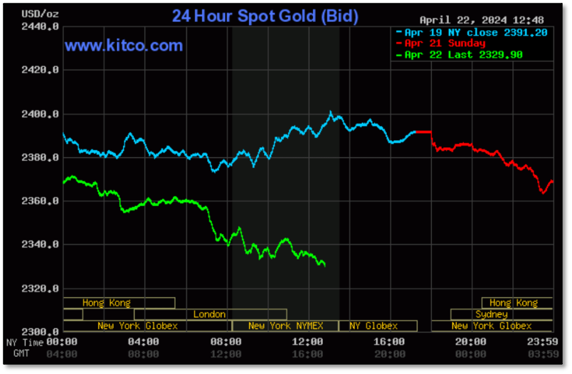Three-day chart of gold price showing decline starting Sunday evening.