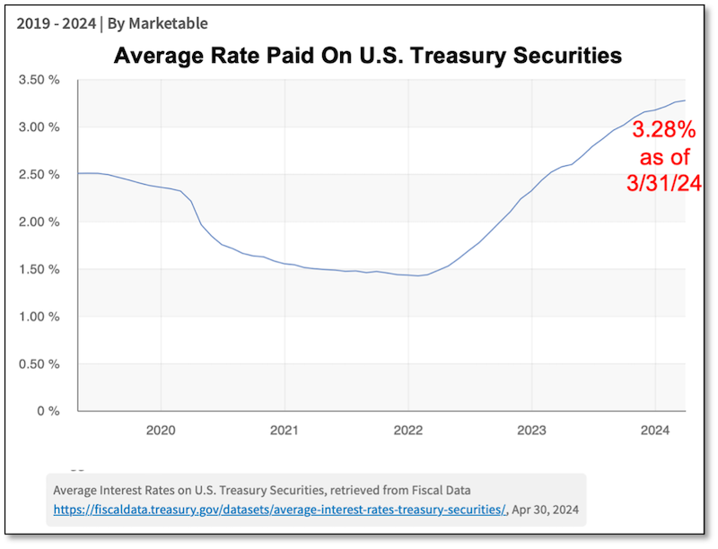 Chart, Average Rate Paid on US Treasury Securities, 2019 - 2024