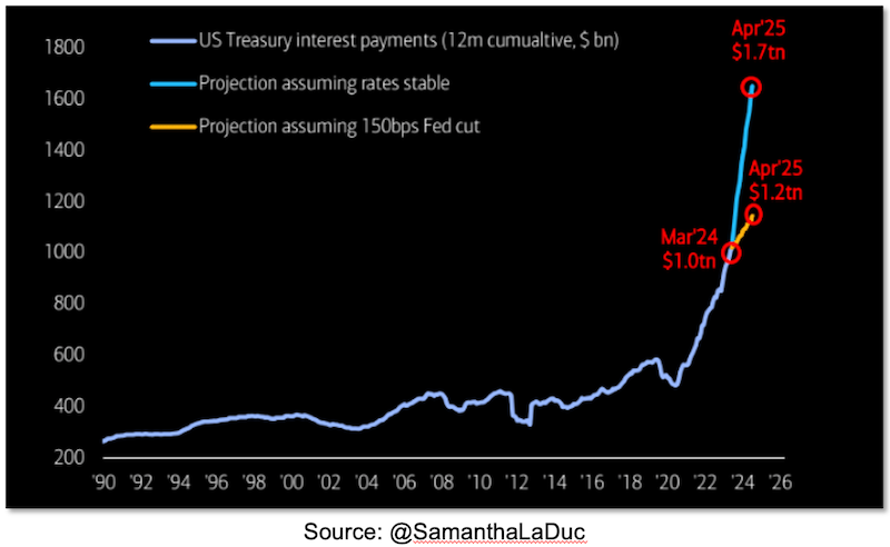 Chart US Treasury Interest Payments and Projections