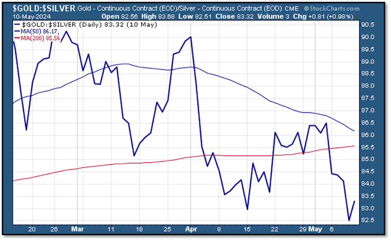 Chart of Gold/Silver ratio showing silver’s outperformance since March.