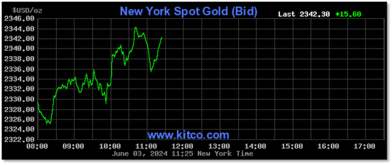 A one-day gold price chart showing the price rising $15 so far today.