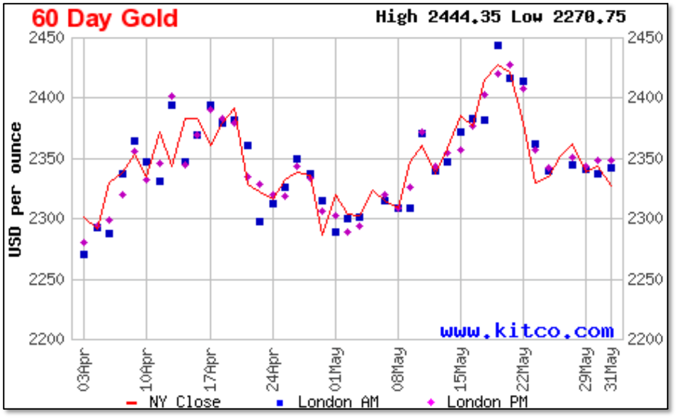 A 60-day gold price chart showing two price peaks followed by two corrections.