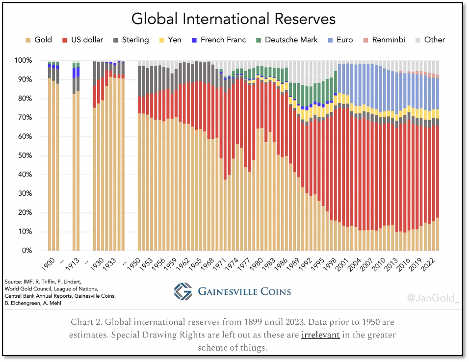 A chart showing the relative percentages of various currencies and gold in international reserves going back to 1990.