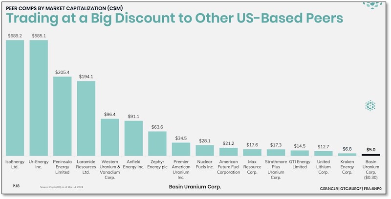 Market capitalization comparison between Basin Uranium and its peers