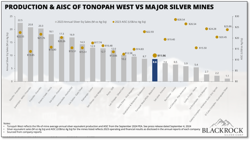 Chart showing Tonopah West with one of the largest production rates and lowest production costs of major silver mines.