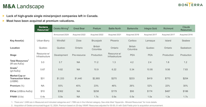 Chart comparing Bonterra’s enterprise value per ounce of gold equivalent to other recent M&A transactions