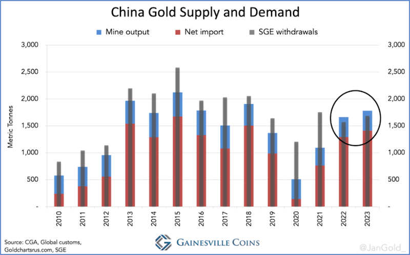 China Gold Supply and Demand