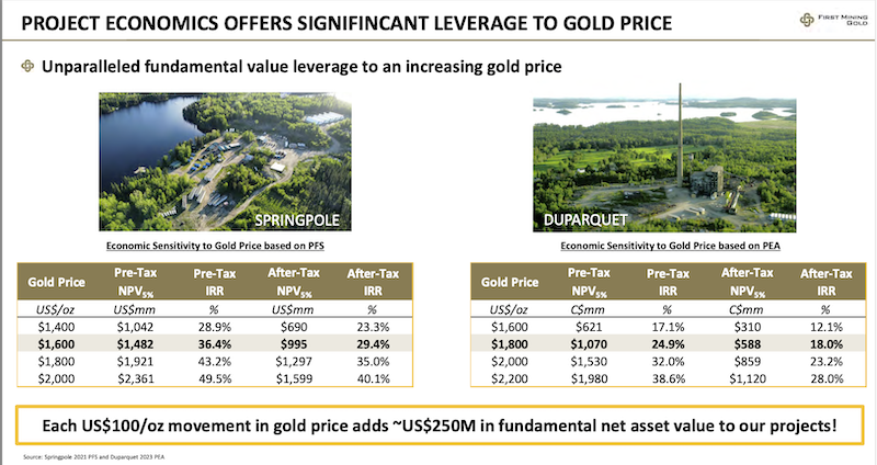 Two tables showing the sensitivity of Springpole’s and Duparquet’s economics to higher gold prices.