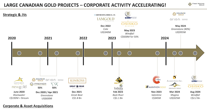 Graphic of major M&A activity in the Canadian gold market since 2020