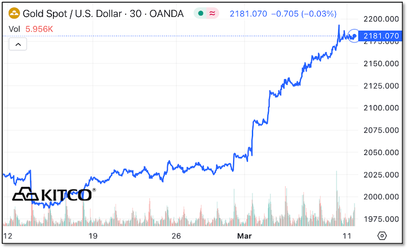 Gold Spot / U.S. Dollar chart
