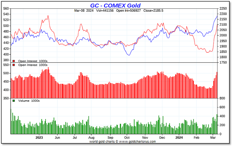 Gold Chart - Comex Gold 8 Mar 24