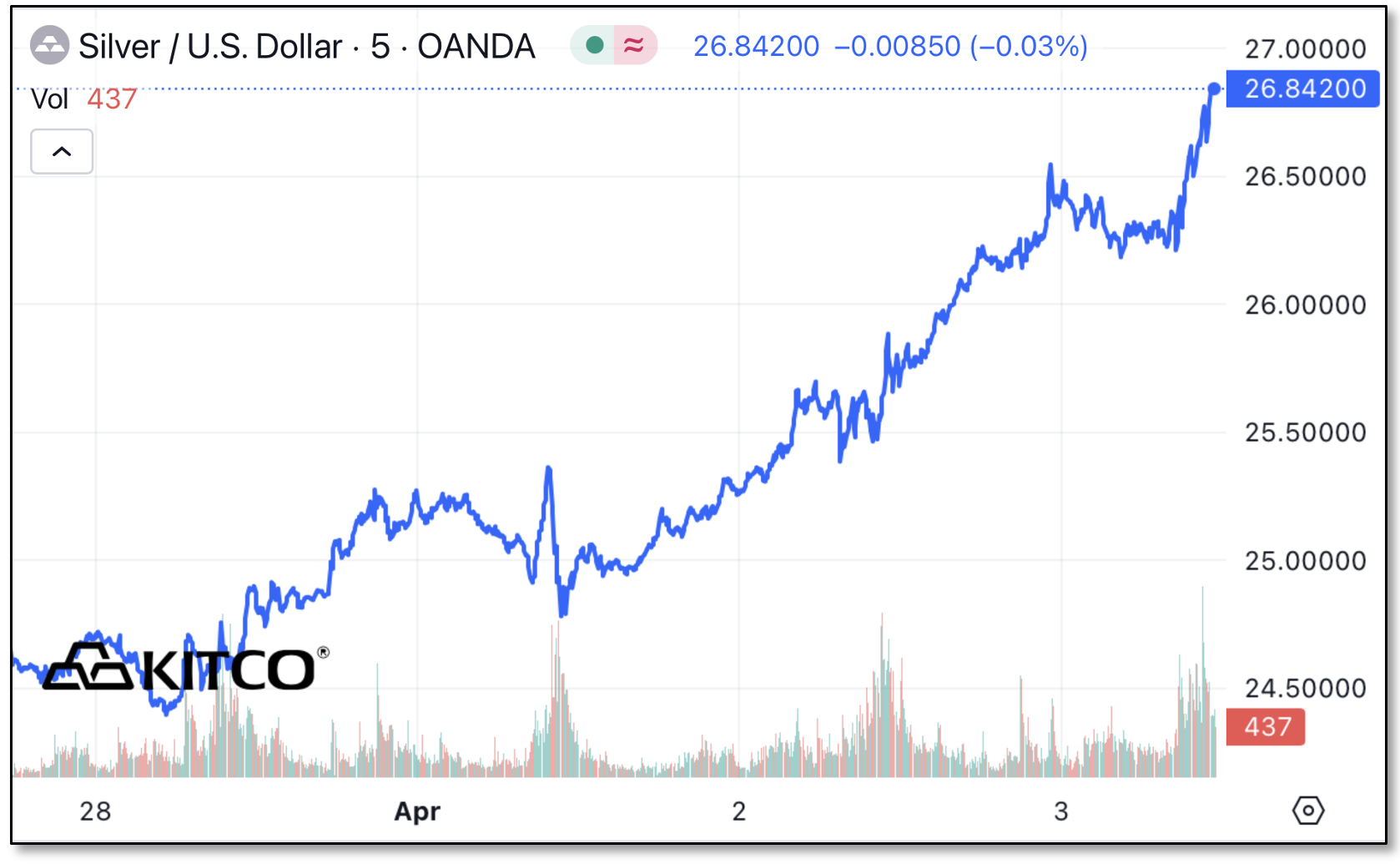 Silver / US Dollar Chart April 3 2024