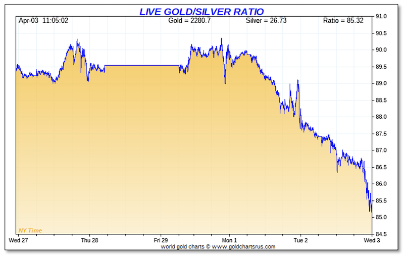Chart - Live Gold:Silver Ratio April 3 2024