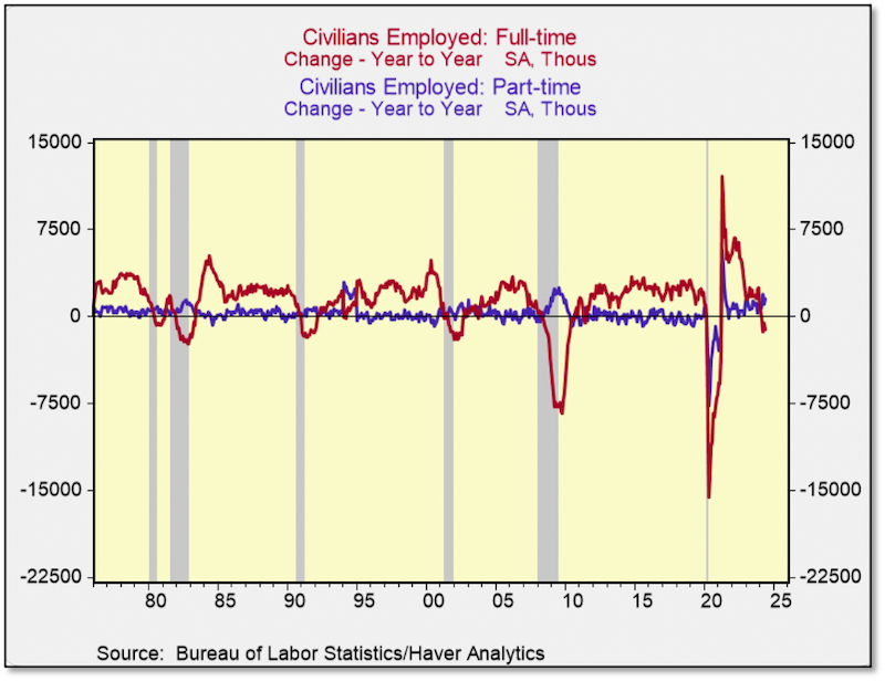 Chart of Civilians Employed: Full-time