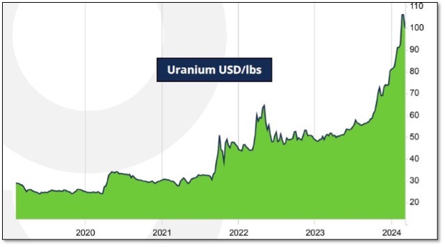 Uranium prices have been on a tear recently, reaching $106/lb. in February 2024 before settling into the high $80s today.