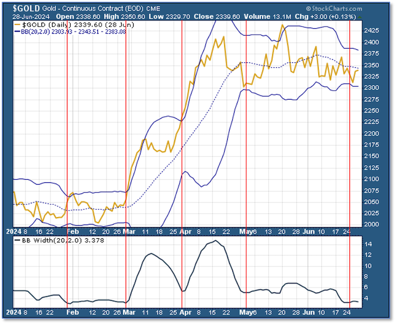 Chart of gold with narrowing Bollinger bands.