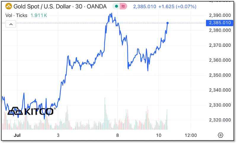 Chart of Gold Spot / US Dollar