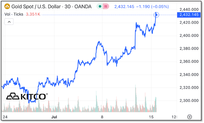 Gold Spot / US Dollar 30 Day Chart