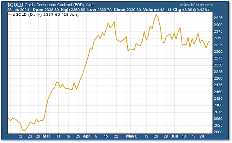 Chart of gold with narrowing Bollinger bands.