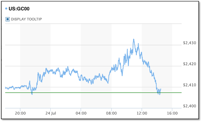 Daily gold chart