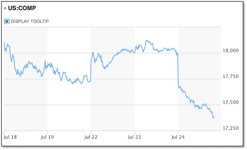 5 day Nasdaq chart