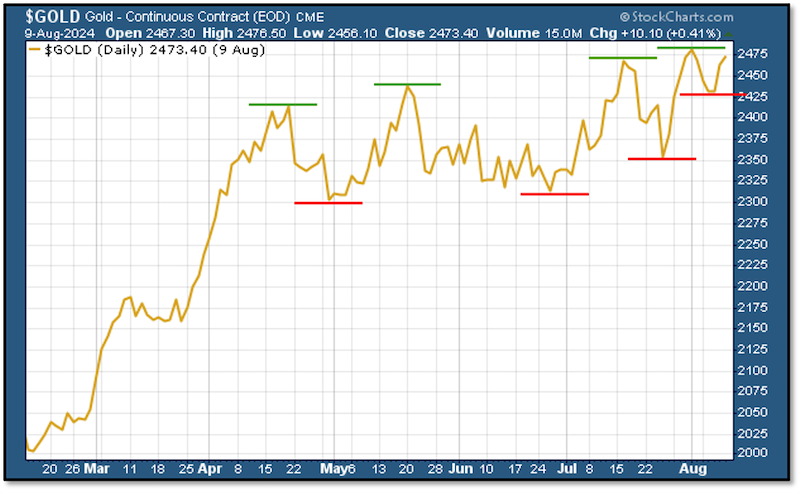 Gold Continuous Contract Chart 9-Aug-24