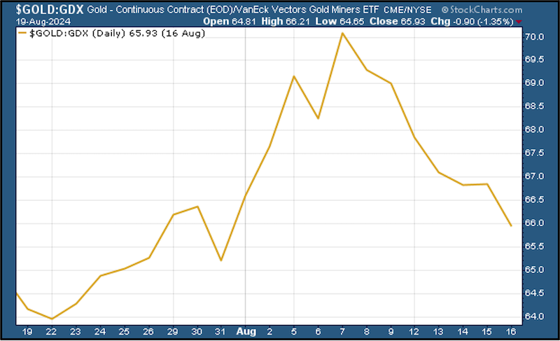 GOLD.GDX 19 Aug 2024