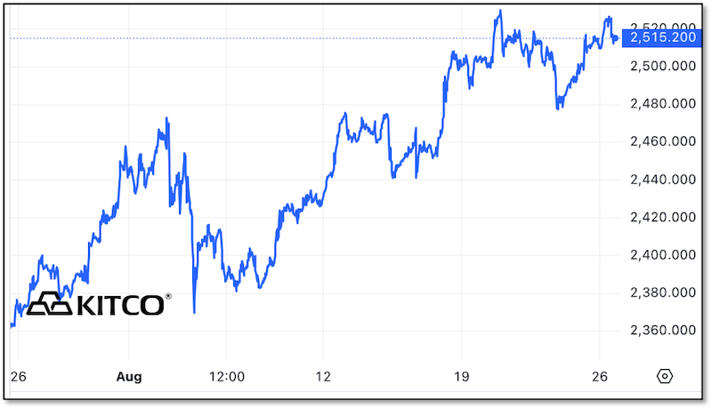 Kitco chart - Gold price 8.26.24