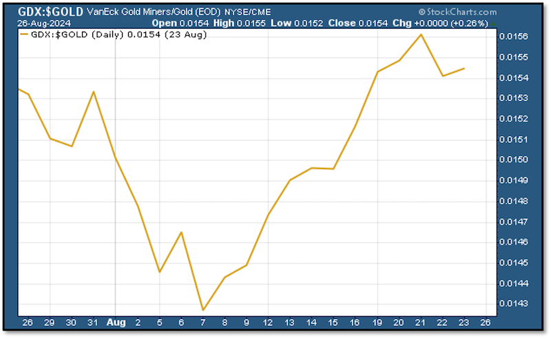 GDX:GOLD Chart 08.26.24