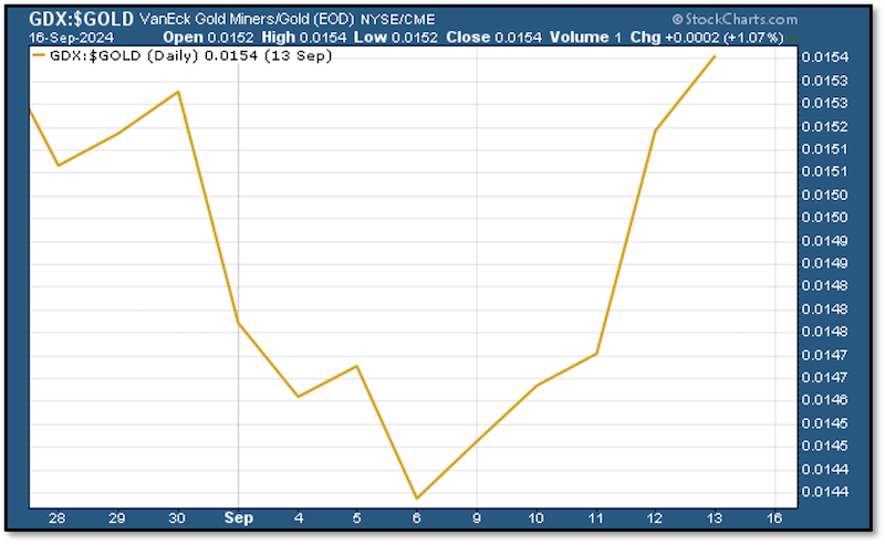 chart - GDX:Gold 16 Sept 2024