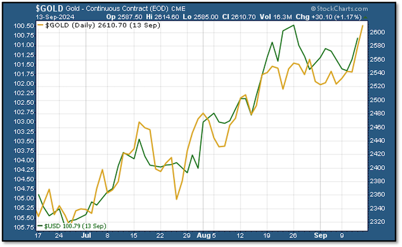 chart - gold - 13 sept 2024