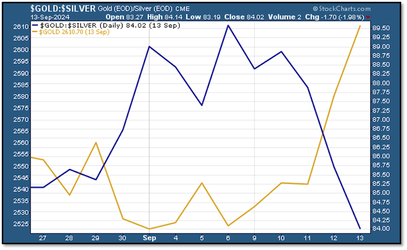 chart - gold:silver 13 sept 2024