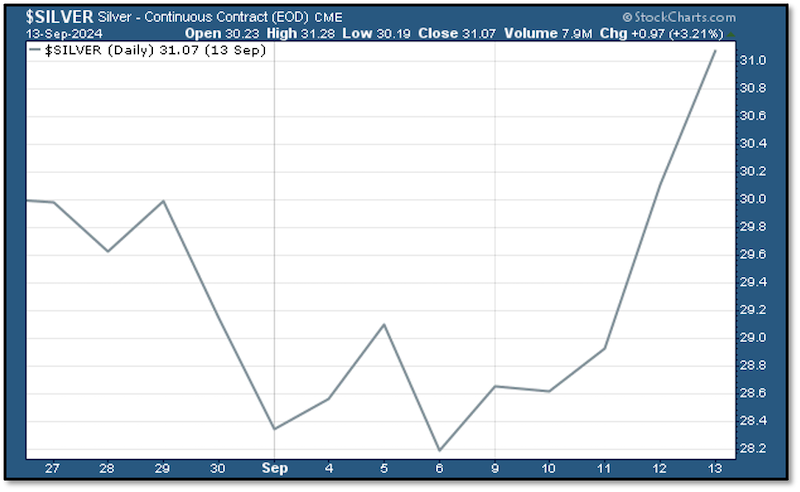 chart - silver - 13 sept 2024