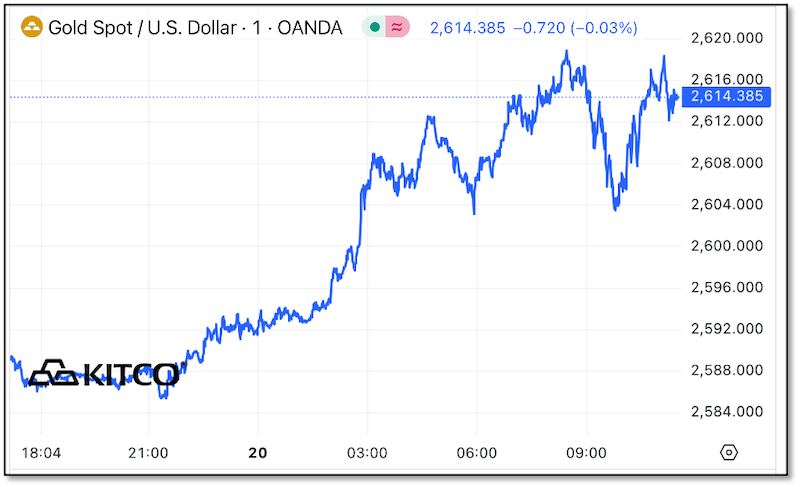 Chart - Gold Spot / U.S. Dollar