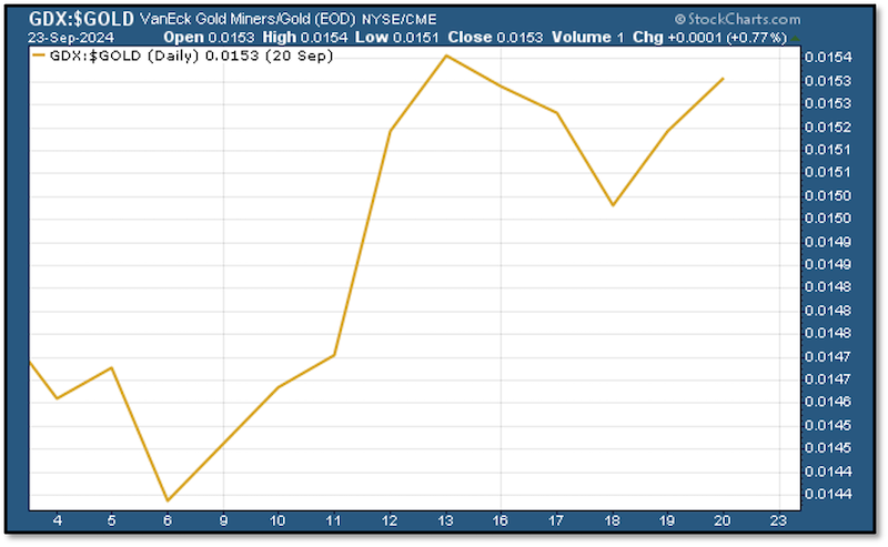 Chart GDX:GOLD 09 23 24