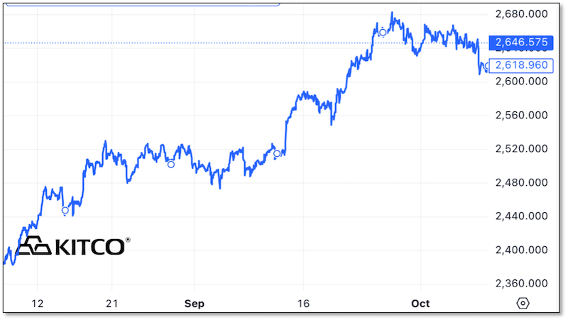 Kitco Gold Price Chart