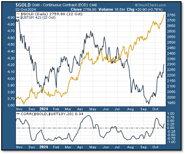 Chart - gold price plotted alongside 10-year Treasury yields