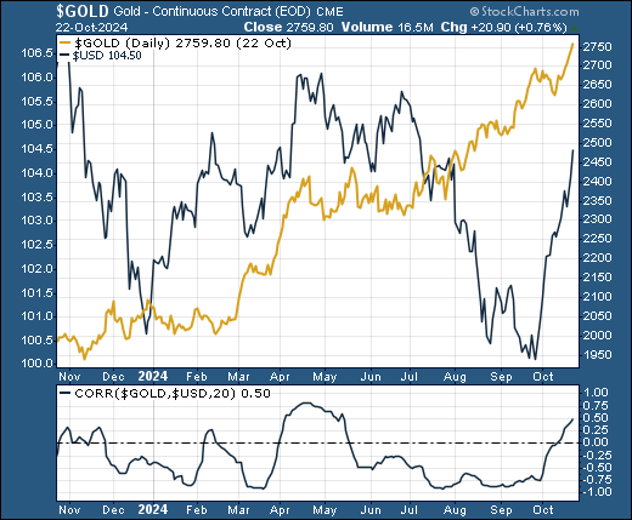 Chart - gold against the Dollar Index