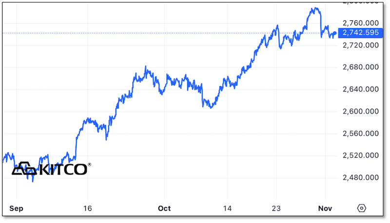 3 month gold chart