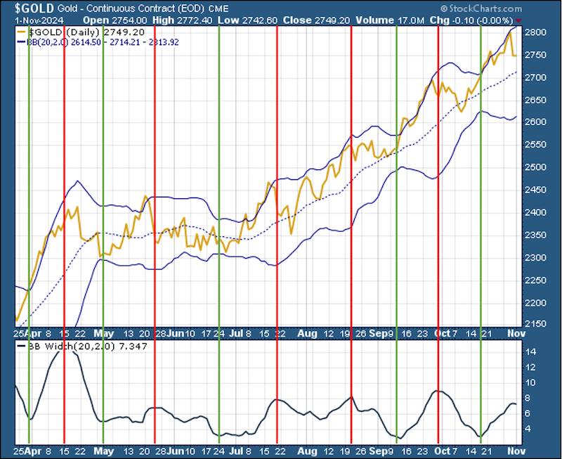 Chart - GOLD 1 Nov 2024